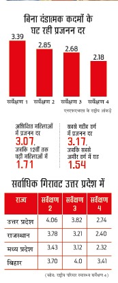 घट रही प्रजनन दर