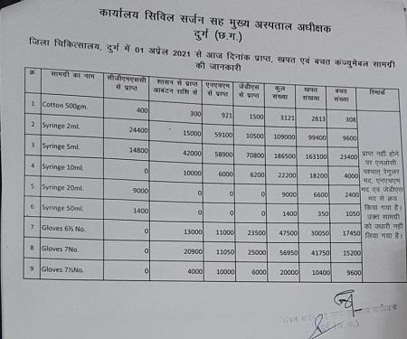 जिला चिकित्सालय में कॉटन बैंडेज एवं सर्जिकल ग्लब्स पर्याप्त संख्या में उपलब्ध